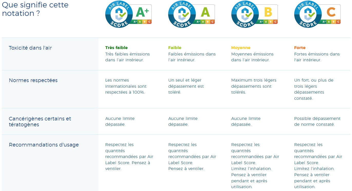 Score AIR LABEL : qualité de l'air intérieur contrôlée - EM Agriton BV